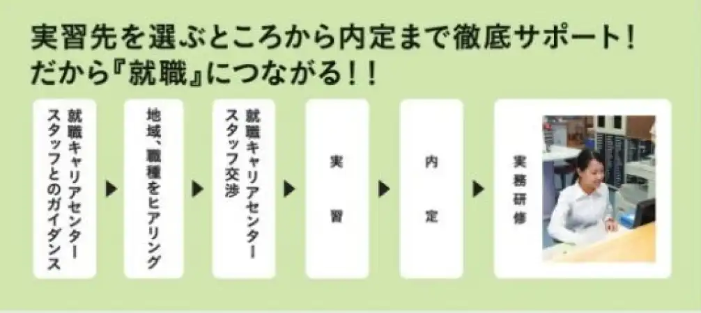 実習先を選ぶところから内定まで徹底サポート！ だから就職につながる！！ 就職キャリアセンタースタッフとのガイダンス、地域、職種をヒアリング、就職キャリアセンタースタッフ交渉、実習、内定、実務研修